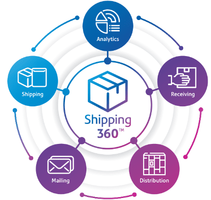 A circular diagram with the words " shipping 3 6 0 ".